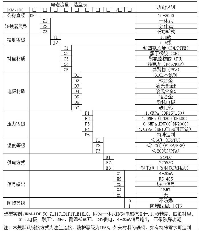 防腐型電磁流量計(jì)規(guī)格型號(hào)選型表