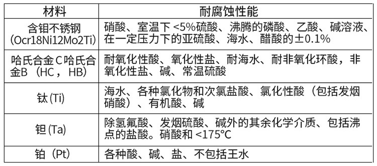 防腐型電磁流量計(jì)電*材料對(duì)照表