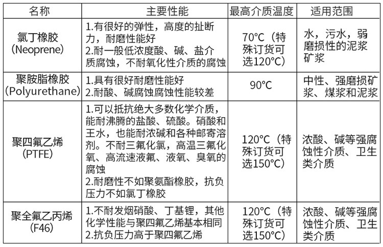 防腐型電磁流量計(jì)襯里材料對(duì)照表