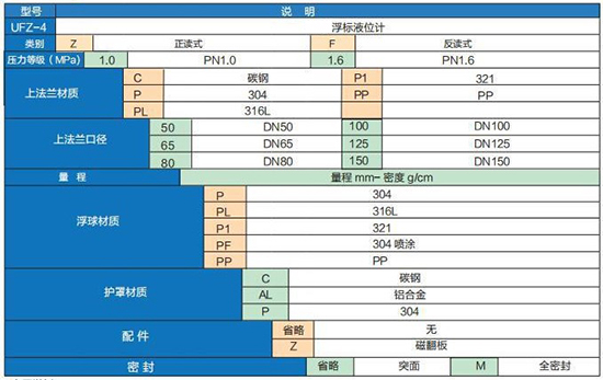 浮球滑輪式液位計技術參數對照表